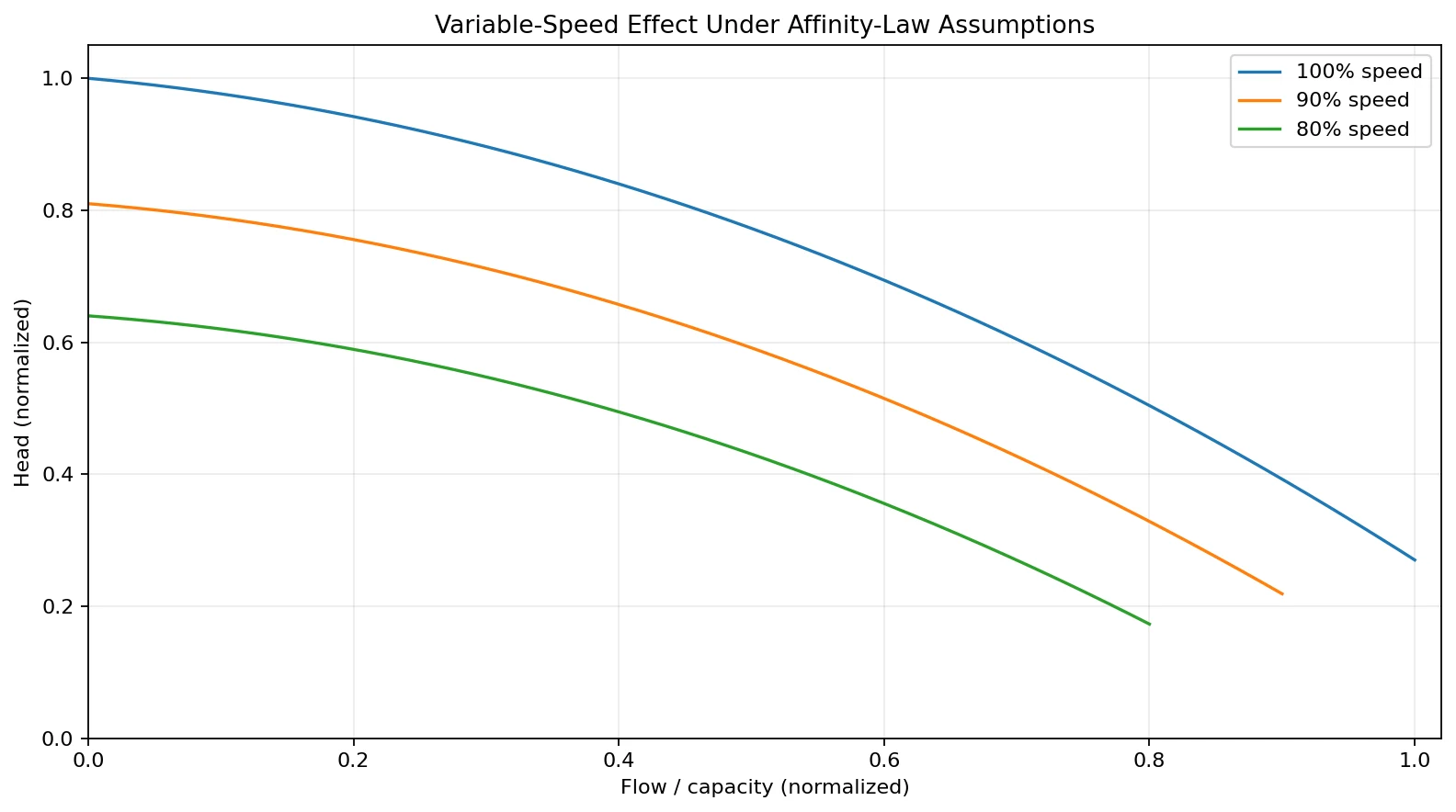 Normalized centrifugal pump curves at 100 percent 90 percent and 80 percent speed for VFD affinity-law explanation