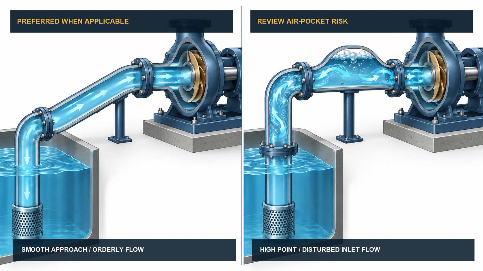 Labeled comparison of preferred centrifugal pump suction flow and air-pocket risk
