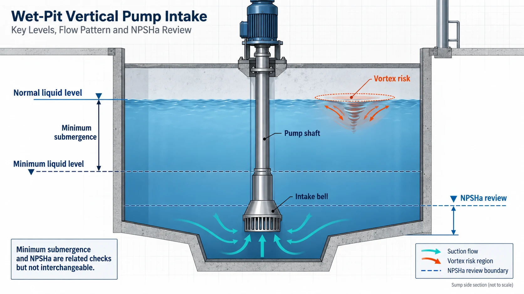 Vertical Pump Submergence and NPSH Intake Review Vertical pump wet pit diagram showing minimum submergence inlet diameter and NPSH relationship